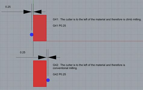 Mastering GCode G41, G42, and G40: Tool 